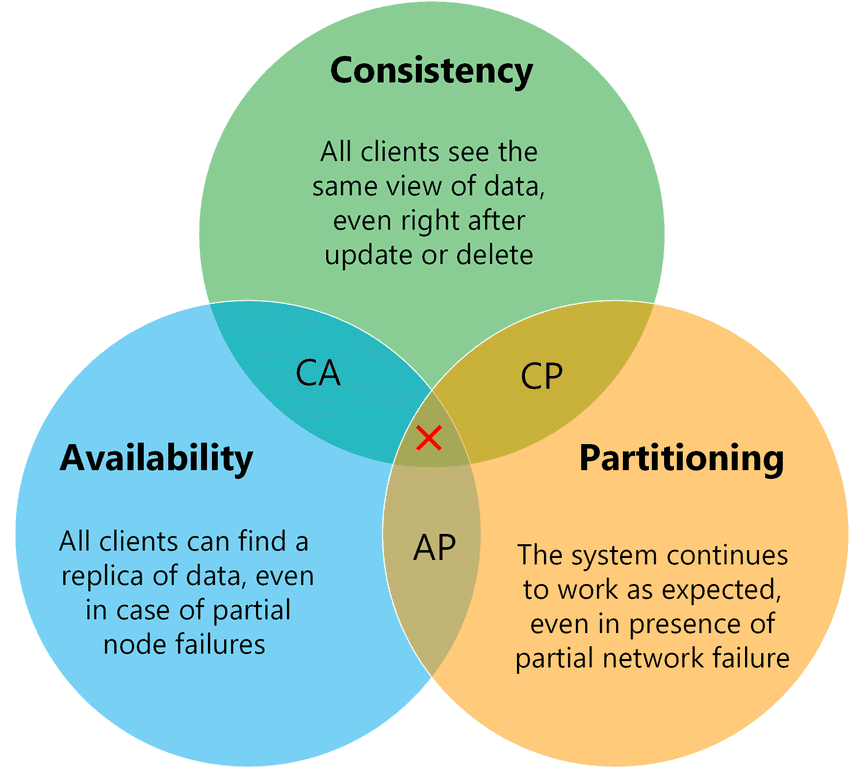 Software Architecture Concepts: [ Part 6] CAP Theorem & PACELC Theorem