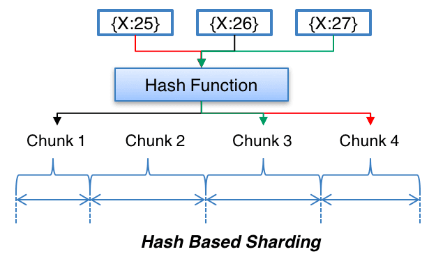 Software Architecture Concepts: [ Part 7] Consistent Hashing